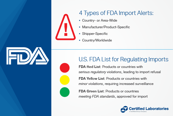 Graphic showing the four types of FDA import alerts, including country- or area-wide, manufacturer/product-specific, shipper, and country/worldwide, and the U.S. FDA Red List, Green List, and Yellow List definitions. 