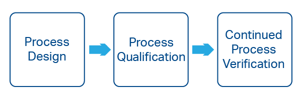 Three steps of process validation for high pressure processing, including design, qualification, and verification.
