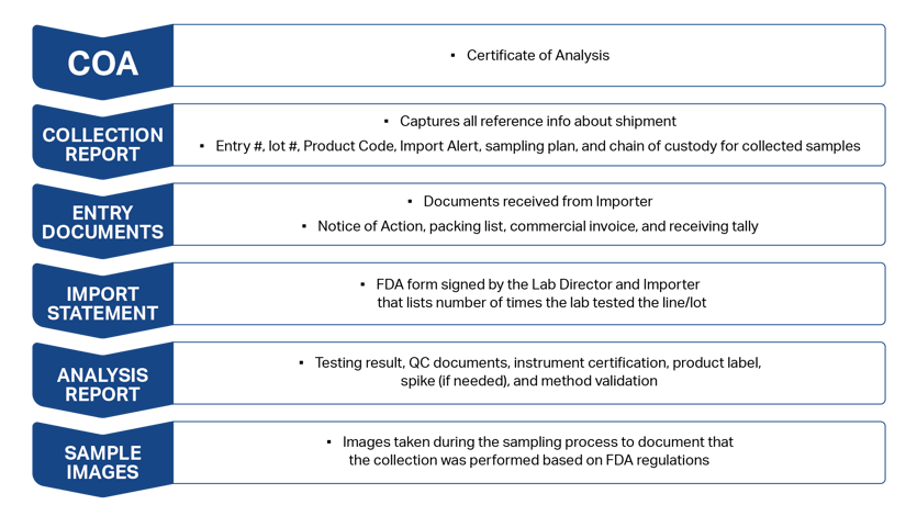 Certified Laboratories' process for sampling FDA-detained shipments to help with fast release. 